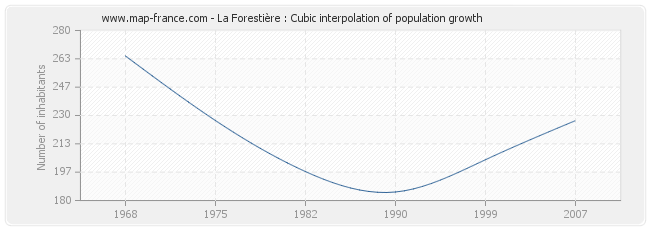 La Forestière : Cubic interpolation of population growth